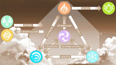 which element are you genshin impact